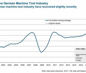 vdw 18-11-19 Ligera recuperación de los pedidos para la industria alemana de máquinas herramienta