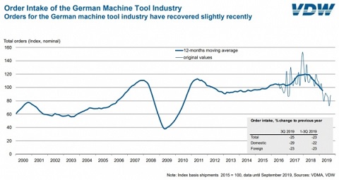 Ligera recuperación de los pedidos para la industria alemana de máquinas herramienta