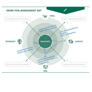 Gestión de herramientas 360º