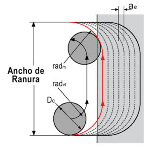 Descripción, Características, Recomendaciones y Herramientas para el Fresado Trocoidal a Alta Velocidad