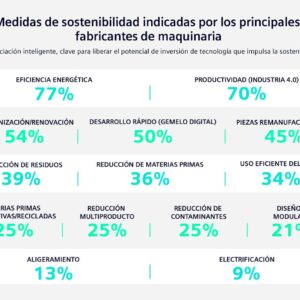 SIEMENS- Los fabricantes de maquinaria globales toman cada vez más medidas para impulsar la fabricación sostenible: ¿Cómo invertir?