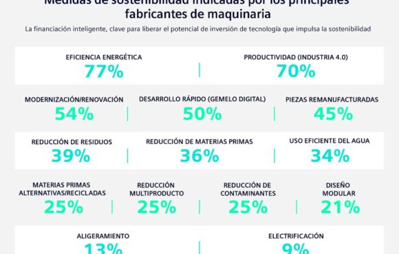 SIEMENS- Los fabricantes de maquinaria globales toman cada vez más medidas para impulsar la fabricación sostenible: ¿Cómo invertir?